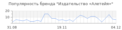 Популярность Издательство «Алетейя»