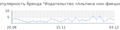 Популярность Издательство «Альпина нон-фикшн»