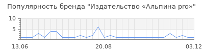 Популярность Издательство «Альпина pro»