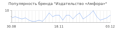 Популярность Издательство «Амфора»