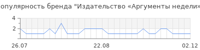 Популярность Издательство «Аргументы недели»