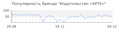 Популярность Издательство «АРТЕ»