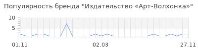 Популярность Издательство «Арт-Волхонка»