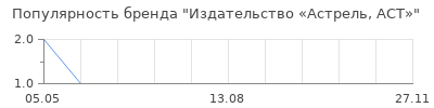Популярность Издательство «Астрель, АСТ»