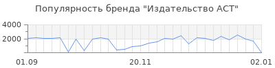Популярность издательство аст