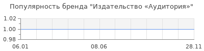 Популярность Издательство «Аудитория»
