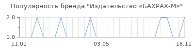 Популярность Издательство «БАХРАХ-М»