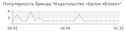 Популярность Издательство «Белое яблоко»