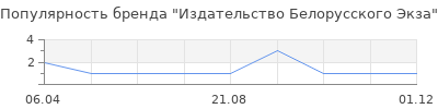 Популярность Издательство Белорусского Экза