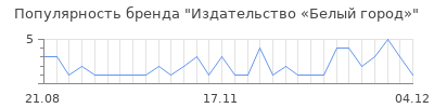 Популярность Издательство «Белый город»
