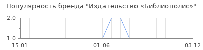 Популярность Издательство «Библиополис»