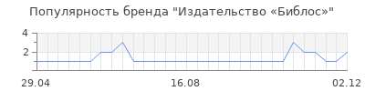 Популярность Издательство «Библос»