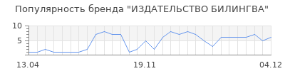 Популярность издательство билингва