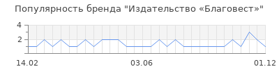 Популярность Издательство «Благовест»