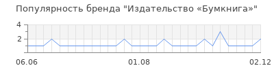 Популярность Издательство «Бумкнига»