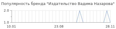 Популярность издательство вадима назарова