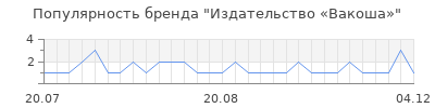 Популярность Издательство «Вакоша»