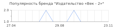 Популярность Издательство «Век - 2»