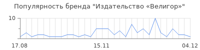 Популярность Издательство «Велигор»