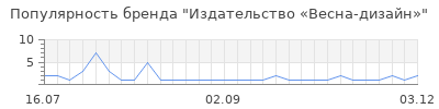 Популярность Издательство «Весна-дизайн»