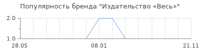 Популярность Издательство «Весь»