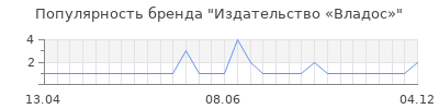 Популярность Издательство «Владос»