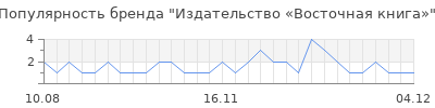 Популярность Издательство «Восточная книга»