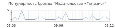 Популярность Издательство «Генезис»
