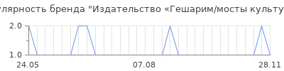 Популярность Издательство «Гешарим/мосты культуры»
