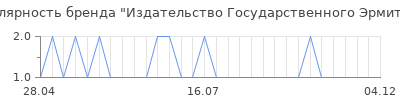 Популярность издательство государственного эрмитажа