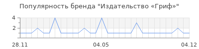 Популярность Издательство «Гриф»