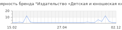 Популярность Издательство «Детская и юношеская книга»