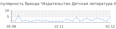 Популярность Издательство Детская литература АО