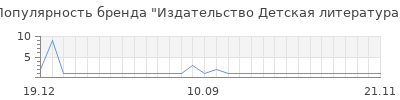 Популярность издательство детская литература