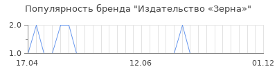 Популярность Издательство «Зерна»