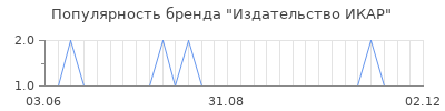 Популярность издательство икар