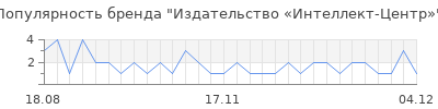 Популярность Издательство «Интеллект-Центр»