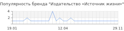 Популярность Издательство «Источник жизни»