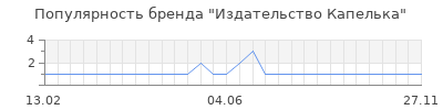 Популярность издательство капелька