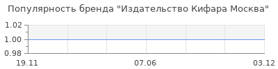 Популярность Издательство Кифара Москва