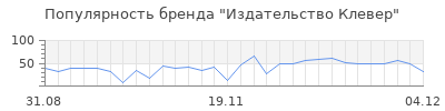 Популярность издательство клевер