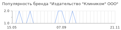 Популярность Издательство "Клиником" ООО