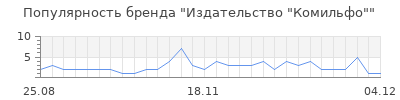 Популярность издательство комильфо