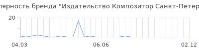 Популярность Издательство Композитор Санкт-Петербург