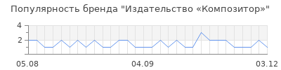 Популярность Издательство «Композитор»