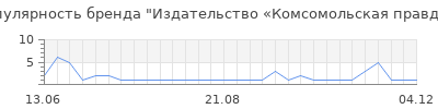 Популярность Издательство «Комсомольская правда»