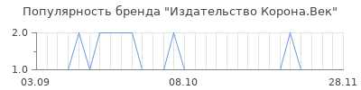 Популярность издательство корона век
