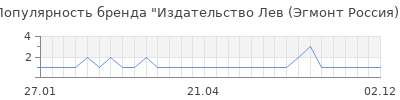 Популярность Издательство Лев (Эгмонт Россия)