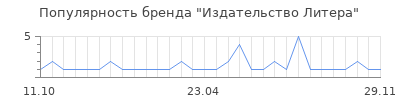 Популярность Издательство Литера