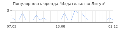 Популярность Издательство Литур